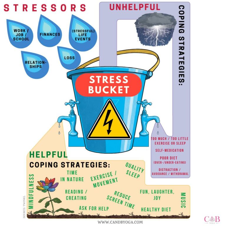STRESS BUCKET C and B Yoga